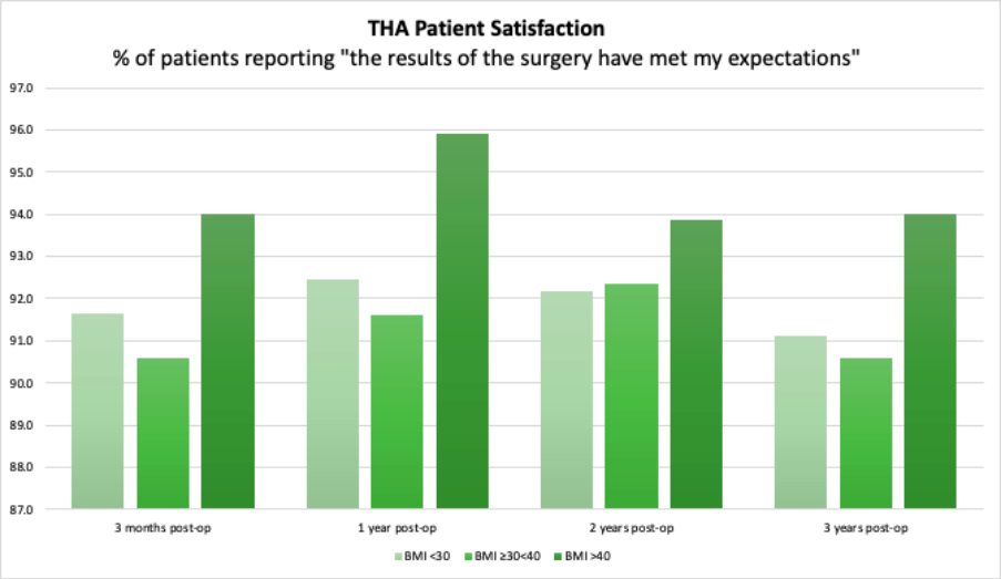 THA Patient Satisfaction